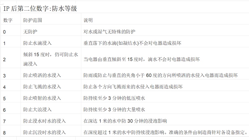 IP后第二位數字:防水等級