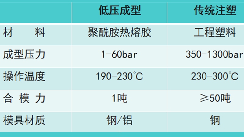 低壓成型與傳統注塑的對比