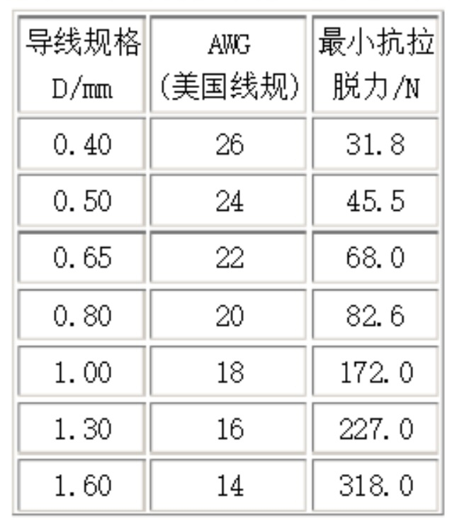 導線規格與最小抗拉脫力對應關系表